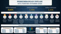 Perkembangan Indeks Harga Konsumen/Inflasi Parepare  Bulan November 2020