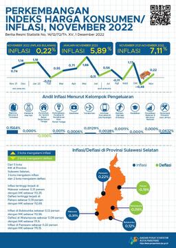 Perkembangan Indeks Harga Konsumen/Inflasi Parepare Bulan November 2022